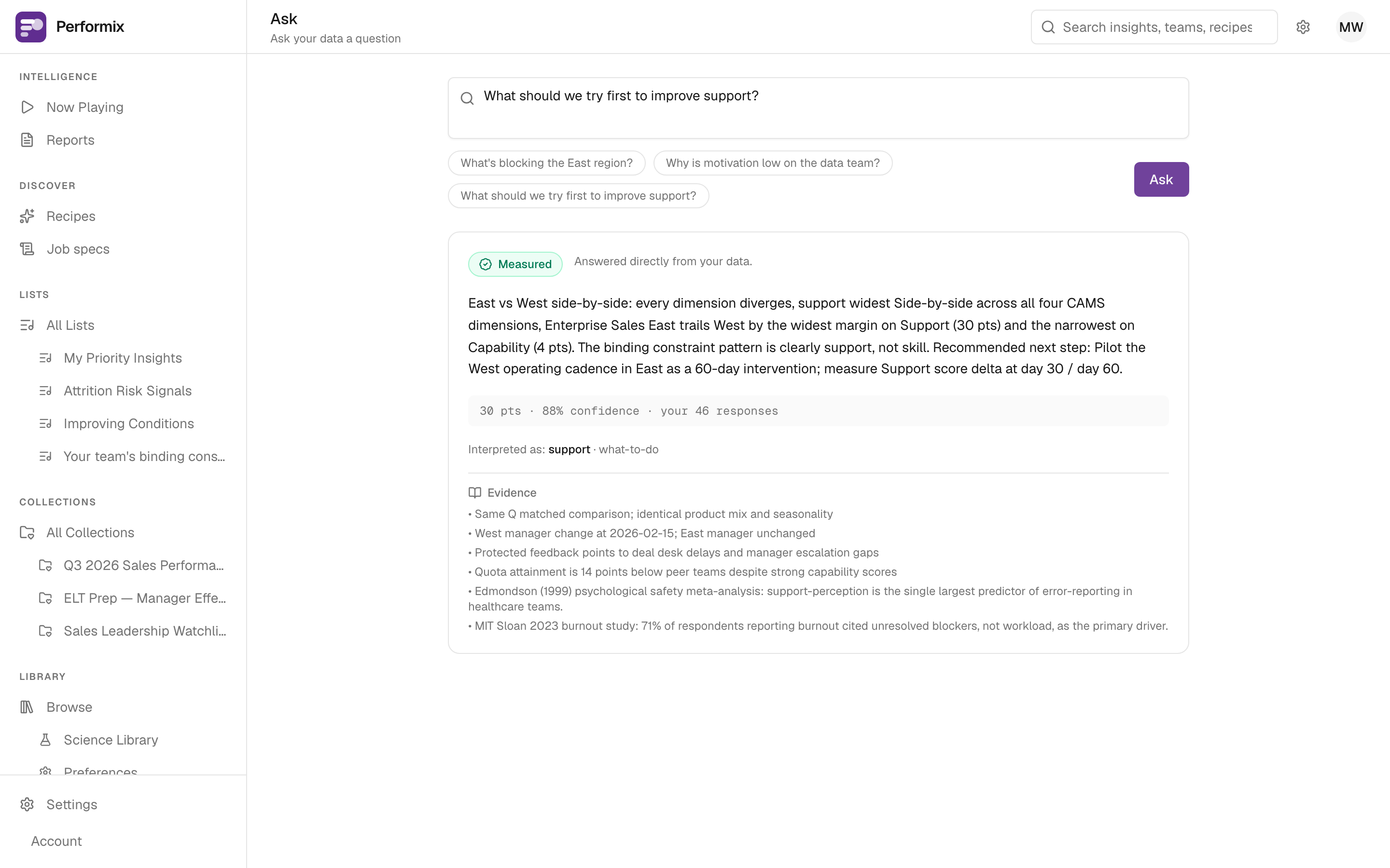 Ask Your Data: a question about improving support returns a Measured answer with a 30-point gap at 88% confidence from 46 responses, the interpreted intent, and six cited research findings.