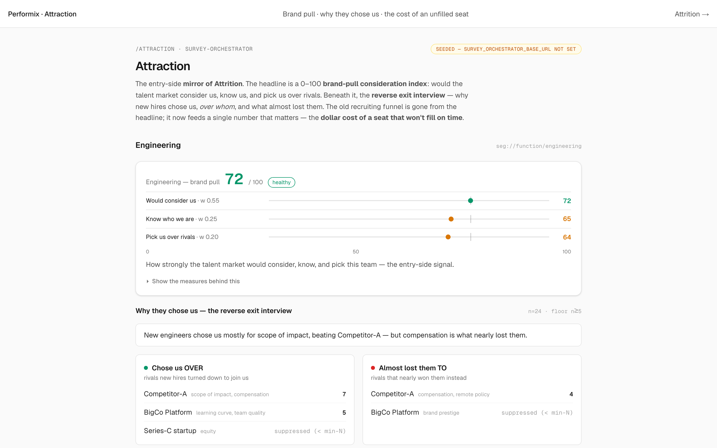 Attraction: a 0–100 brand-pull consideration index plus a reverse exit interview showing who new hires chose you over and what almost lost them.
