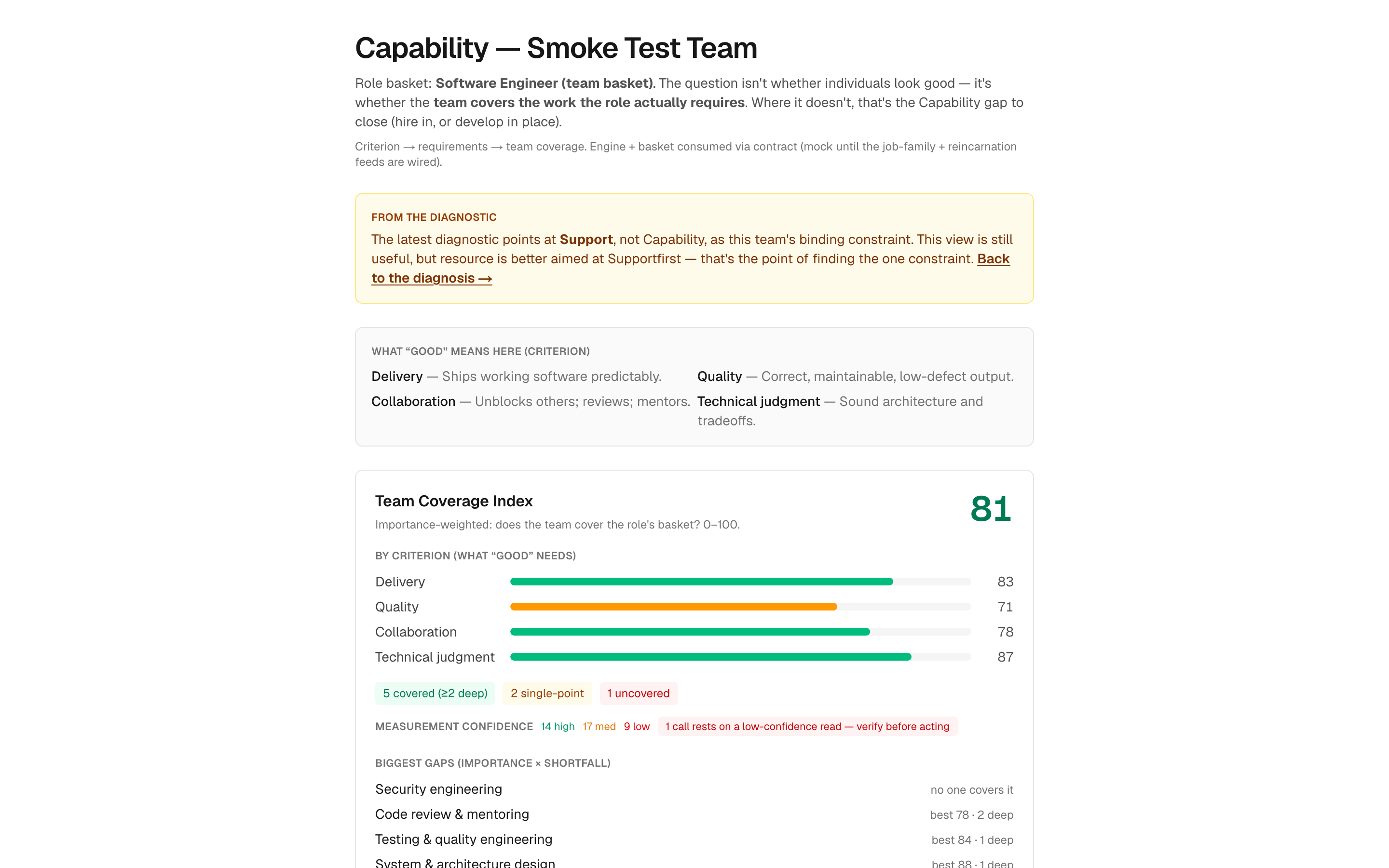 Team capability assessment: a role basket with an explicit rubric of what 'good' means (Delivery, Quality, Collaboration, Technical judgment), a Team Coverage Index, single points of failure, and the biggest gaps.