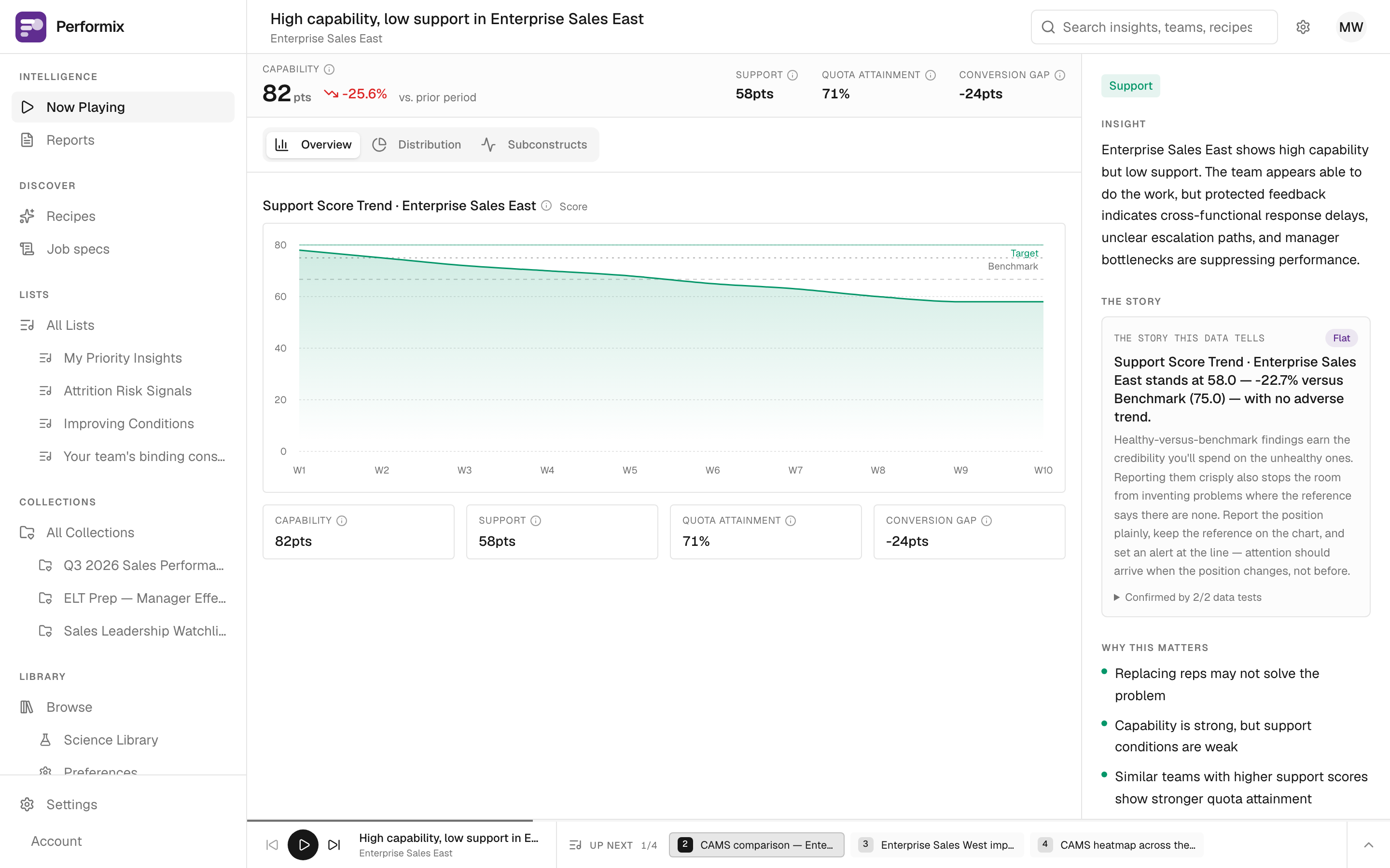 The Performix Insight Player showing a ranked insight — a binding-constraint finding with its trend, metrics, evidence, and recommended action, with the next cards queued below.